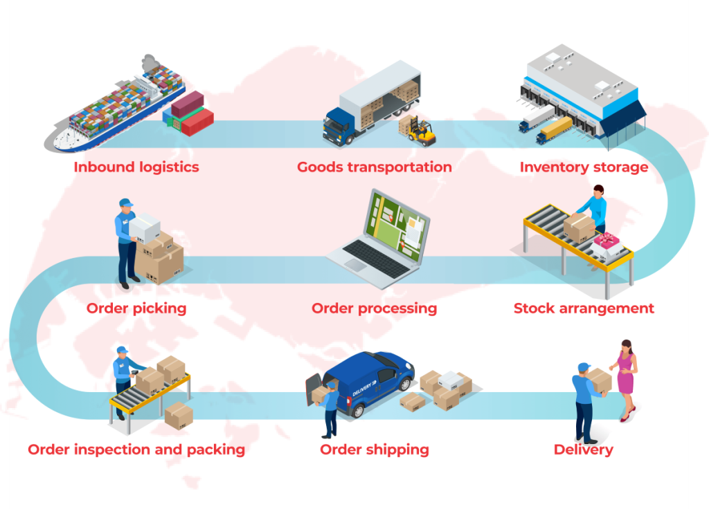 Quy trình hoàn tất đơn hàng - Logistics đầu vào, Vận chuyển hàng hóa, Lưu kho, Lấy hàng, Xử lý đơn hàng, Sắp xếp hàng tồn, Kiểm tra và đóng gói đơn hàng, Vận chuyển đơn hàng, Giao hàng